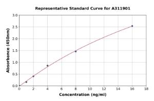 Representative standard curve for Human Ephrin B1 ELISA kit (A311901)