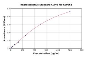 Representative standard curve for Rat Carbonic Anhydrase 1/CA1 ELISA kit (A80261)