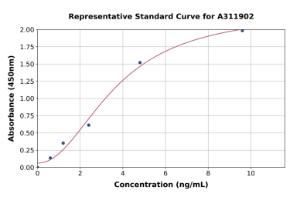 Representative standard curve for Human CD7 ELISA kit (A311902)