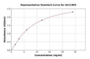 Representative standard curve for Human CRBN ELISA kit (A311905)