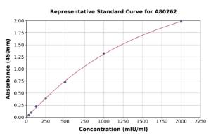 Representative standard curve for Rat Catalase ELISA kit (A80262)