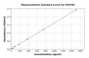 Representative standard curve for Human P2Y2 ELISA kit (A76704)