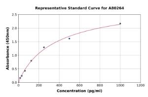 Representative standard curve for Rat Cholecystokinin ELISA kit (A80264)