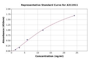 Representative standard curve for Human Integrin alpha 1 ELISA kit (A311911)
