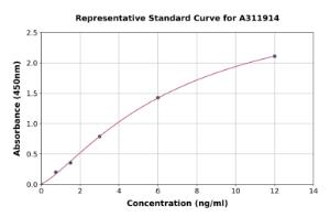 Representative standard curve for Human Fibulin 2 ELISA kit (A311914)