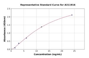 Representative standard curve for Mouse Rnase1 ELISA kit (A311916)