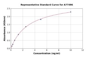 Representative standard curve for Human VPAC2 ELISA kit (A77496)