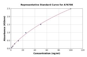 Representative standard curve for Rat HSD11B1 ELISA kit (A76708)