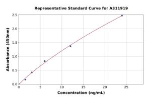 Representative standard curve for Mouse Semaphorin 4D/CD100 ELISA kit (A311919)
