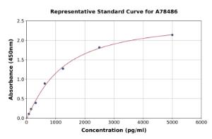 Representative standard curve for Mouse MUC1 ELISA kit (A78486)