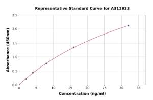 Representative standard curve for Human 14-3-3 theta ELISA kit (A311923)