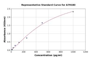 Representative standard curve for Human Catalase ELISA kit (A79180)