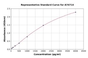 Representative standard curve for Mouse Creatine Kinase MT /CKMT1A ELISA kit (A74714)