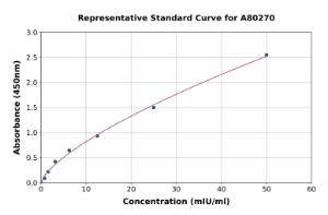 Representative standard curve for Rat CGA/CG alpha ELISA kit (A80270)