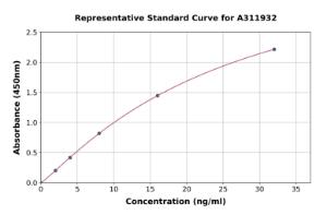 Representative standard curve for Human Striatin ELISA kit (A311932)