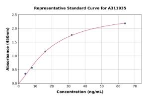 Representative standard curve for Human S100A4 ELISA kit (A311935)