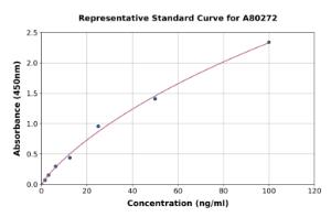 Representative standard curve for Rat Apolipoprotein J/Clusterin ELISA kit (A80272)