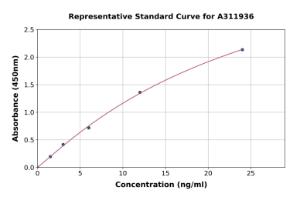 Representative standard curve for Human Claudin 1 ELISA kit (A311936)