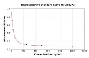 Representative standard curve for Rat C-Type Natriuretic Peptide ELISA kit (A80273)