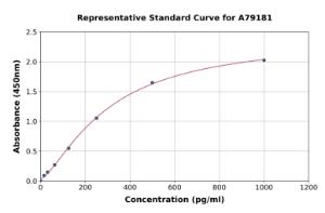 Representative standard curve for Rat Caveolin-1 ELISA kit (A79181)