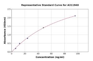 Representative standard curve for Human Superoxide Dismutase 1 ELISA kit (A311940)