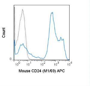 Anti-CD24 Rat Monoclonal Antibody (APC) [clone: M1/69]