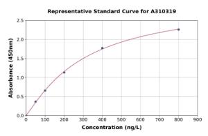 Representative standard curve for Human CNK1 ELISA kit (A310319)