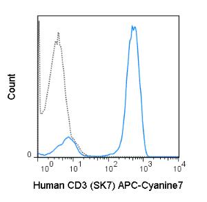 Anti-CD3 Mouse Monoclonal Antibody (APC-Cyanine7) [clone: SK7]