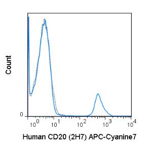 Anti-CD20 Mouse Monoclonal Antibody (APC-Cyanine7) [clone: 2H7]