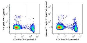 Anti-CD25 Rat Monoclonal Antibody (APC-Cyanine7) [clone: PC61.5]