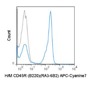 Anti-CD45R Rat Monoclonal Antibody (APC-Cyanine7) [clone: RA3-6B2]