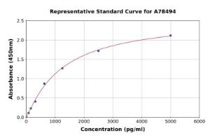 Representative standard curve for Human MXD1/Mad ELISA kit (A78494)