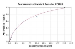 Representative standard curve for Human Hsc70 ELISA kit (A76720)