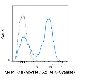Anti-MHC Class II (I-A/I-E) Rat Monoclonal Antibody (APC-Cyanine7) [clone: M5/114.15.2]