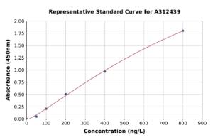 Representative standard curve for Human MT-RNR1 ELISA kit (A312439)
