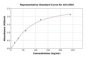 Representative standard curve for Human Factor V ELISA kit (A311954)