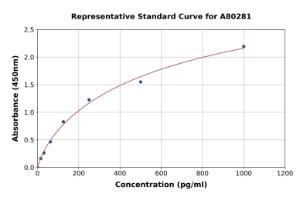 Representative standard curve for Rat Calcitonin ELISA kit (A80281)