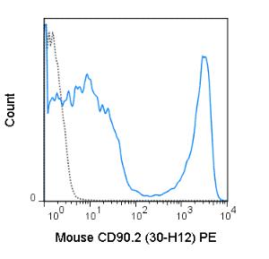 Anti-CD90.2 Rat Monoclonal Antibody (PE) [clone: 30-H12]