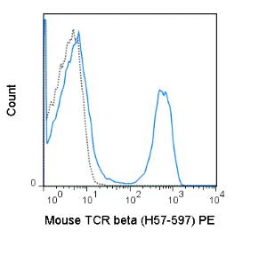 Anti-TCR beta Armenian Hamster Monoclonal Antibody (PE) [clone: H57-597]