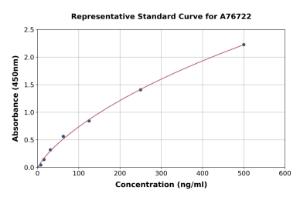 Representative standard curve for Mouse EPF ELISA kit (A76722)