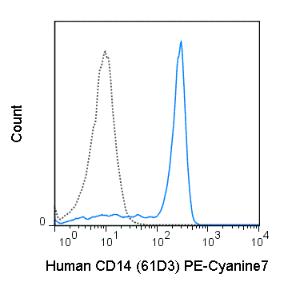 Anti-CD14 Mouse Monoclonal Antibody (PE-Cyanine7) [clone: 61D3]