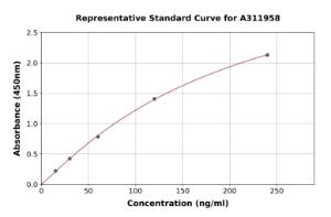 Representative standard curve for Human ADAMTS7 ELISA kit (A311958)