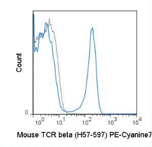 Anti-TCR beta Armenian Hamster Monoclonal Antibody (PE-Cyanine7) [clone: H57-597]
