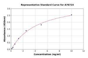 Representative standard curve for Mouse Heparan Sulfate Proteoglycan 2/Perlecan ELISA kit (A76724)