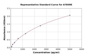 Representative standard curve for Human MYL9 ELISA kit (A78498)