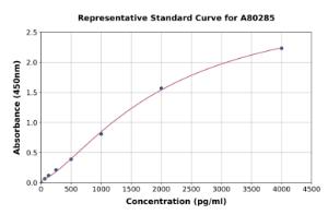 Representative standard curve for Rat Lipoamide Dehydrogenase ELISA kit (A80285)