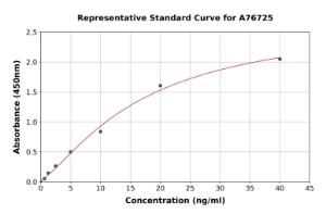 Representative standard curve for Human Heparan Sulfate Proteoglycan 2/Perlecan ELISA kit (A76725)
