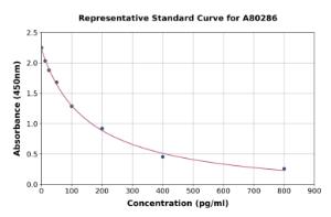 Representative standard curve for Rat Estradiol ELISA kit (A80286)