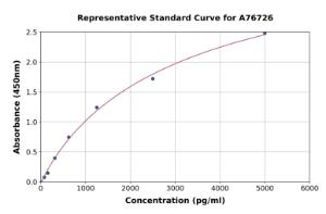 Representative standard curve for Human 5HT1B Receptor ELISA kit (A76726)