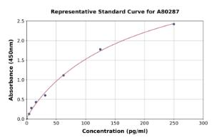 Representative standard curve for Rat EGF ELISA kit (A80287)